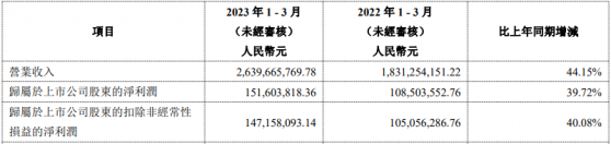 山東新華制藥股份(00719)Q1淨利潤同比大增近40% 難掩布洛芬行情“退燒”