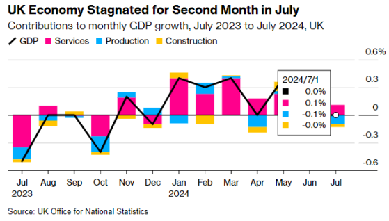 英國經濟復甦勢頭放緩 7月GDP環比持平