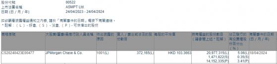 小摩增持ASMPT(00522)約37.22萬股 每股作價約103.37港元