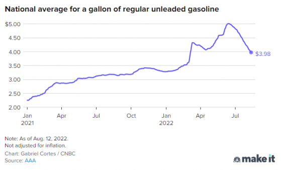 美國汽油價格繼續下跌，近半年首次跌至4美元/加侖以下