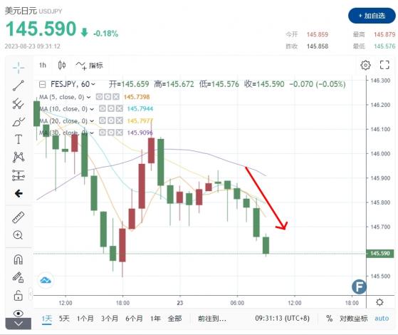 「黑天鵝」事件要來了？美元/日元遇PMI意外爆表下跌！日本央行「這門檻」後將出手……