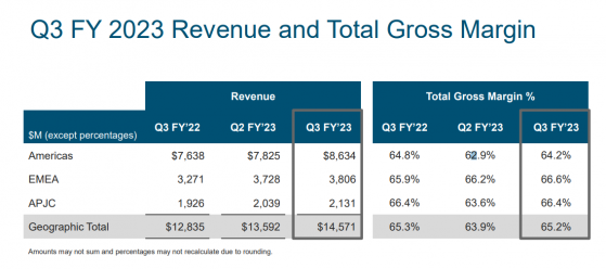 思科(CSCO.US)Q3營收同比增14% 訂單量縮減23% Q4業績預測符合預期