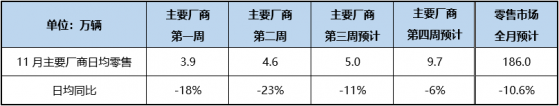 乘聯會：預計11月狹義乘用車零售186.0萬輛 同比下降10.6%