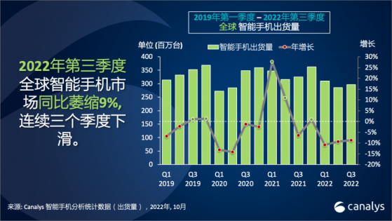 Canalys：受消費者削減開支影響 全球智能手機市場同比萎縮9%