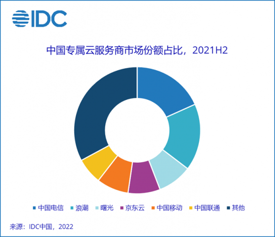 IDC：2021下半年中國整體專屬雲服務市場規模達130億元 同比增長27.2%