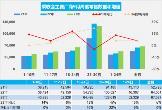 乘聯會：9月新能源車市場零售74.3萬輛 同比增長21%