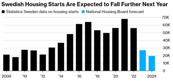 瑞典房屋開工率創10多年來新低 經濟恐繼續受挫