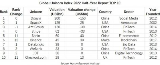 全球獨角獸企業達1312家！抖音蟬聯冠軍居首 新面孔“幣安”估值3000億元躋身上流