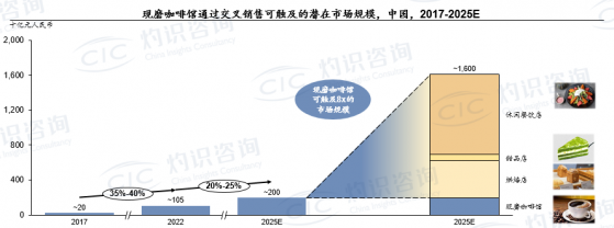 灼識咨詢：2025年現磨咖啡館可驅動市場規模將達1.6萬億元