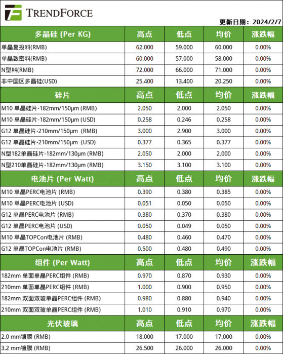 集邦諮詢：2月7日光伏產業供應鏈價格