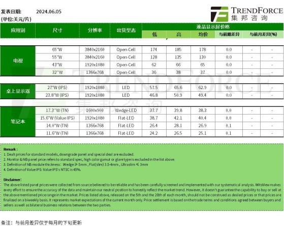 集邦諮詢：6月上旬各尺寸電視、顯示器面板價格停止上漲