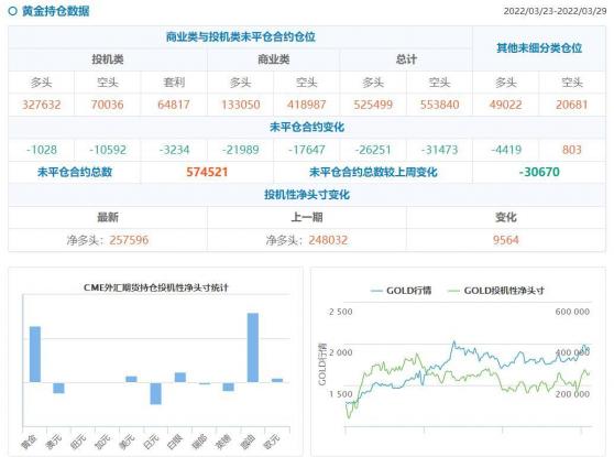 CFTC持倉解讀：黃金看多意願升溫，原油看多意願降溫(3月29日當周)