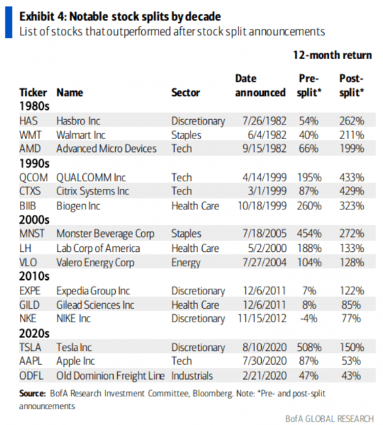 股票分拆一年後平均回報率達25%！這20家公司有望效仿亞馬遜(AMZN.US)加入拆分浪潮