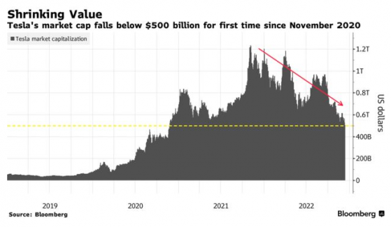 市值一度跌破5000億美元 特斯拉(TSLA.US)萬億美元夢漸行漸遠