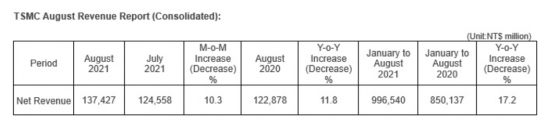 台積電(TSM.US)8月營收1374.3億新台幣，同比增長11.8%