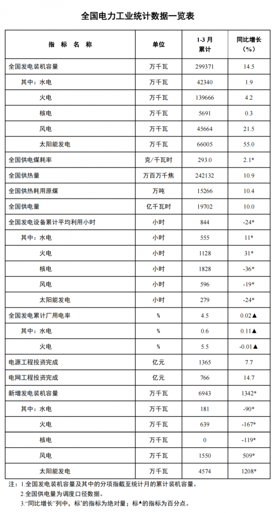 國家能源局：截至3月底全國累計發電裝機容量約29.9億千瓦 同比增長14.5%