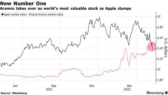 蘋果(AAPL.US)王者地位不保！沙特阿美取代其成全球市值最高公司