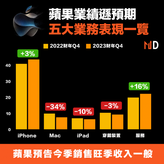 【美股業績】蘋果業績遜預期，五大業務表現一覽