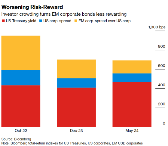債市投資風格迎來“大轉變”? 資金拋美債，蜂擁至新興市場公司債