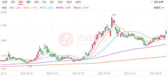 受益于價格和産能攀升驅動，中國有色礦業(01258)上半年淨利預增769%