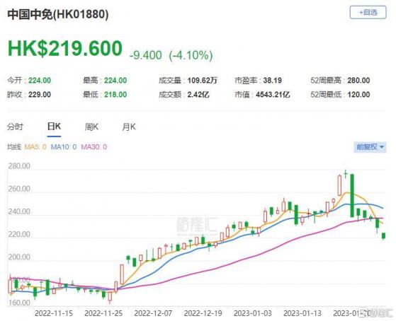 大行評級 | 花旗：中國中免(1880.HK)末季純利遜預期 維持“買入”