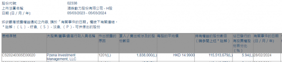 Pzena Investment Management,LLC減持濰柴動力(02338)183.8萬股 每股作價約14.99港元