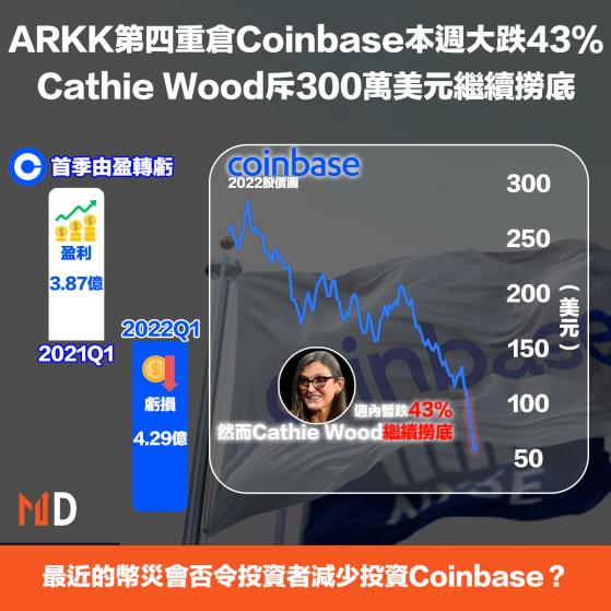 【Cathie Wood】ARKK第四重倉Coinbase本週大跌43%，Cathie Wood斥300萬美元繼續撈底