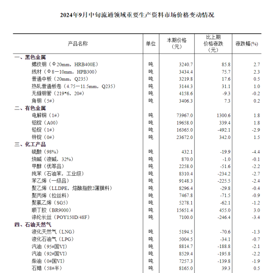 國家統計局：9月中旬生豬價格爲19.2元/千克 環比下降3%