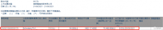 德昌電機控股(00179.HK)獲Schroders PLC增持5萬股