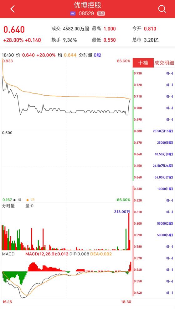 新股暗盤 | 優博控股(08529)暗盤收漲28% 每手賺700港元