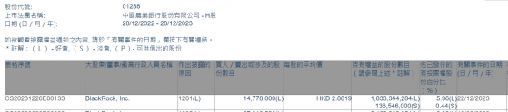 貝萊德減持農業銀行(01288)1477.8萬股 每股作價約2.88港元