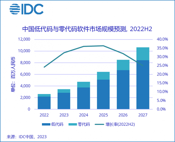 IDC：預計2023年中國低代碼與零代碼軟件市場規模將達到34.7億元 同比增長32.4%