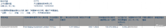 天立國際控股(01773.HK)獲First Beijing Investment增持131.7萬股