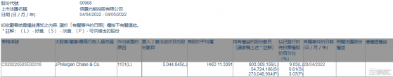 信義光能(00968.HK)獲摩根大通增持504.48萬股
