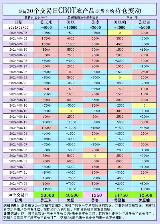 玉米出口超預期，期貨為何卻逆勢下跌？大豆現貨基差堅挺背後隱藏了什麼？