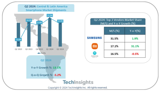 TechInsights：二季度中美洲和拉美洲地區智能手機出貨量同比增長13.1%