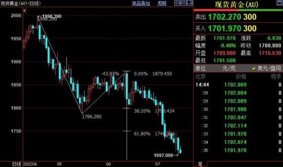 國際金價後市下看1667美元