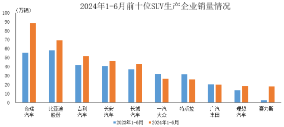 中汽協：1-6月銷量排名前十位的SUV生產企業共銷售408.5萬輛 佔總量的64.8%