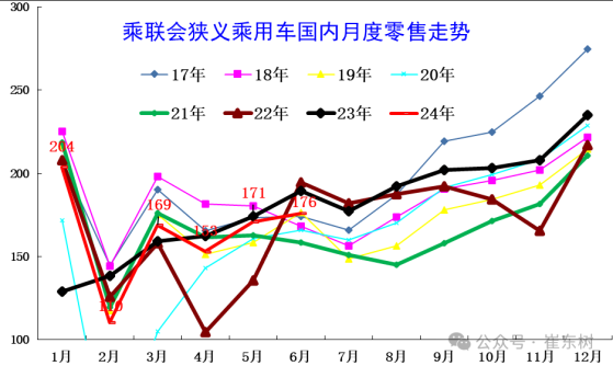 崔東樹：6月末全國乘用車庫存344萬臺 環比增加15萬臺