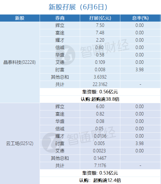 新股孖展統計 | 6月6日