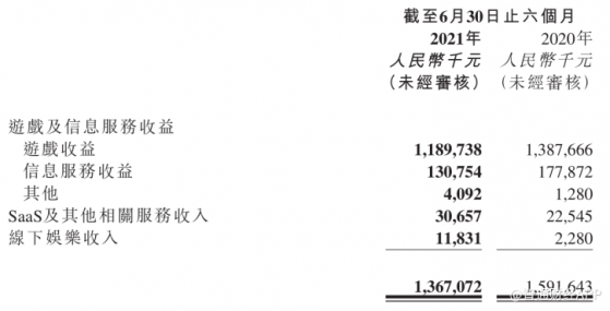 創夢天地(01119)潮玩新業務亮眼，遊戲板塊即將觸底反彈