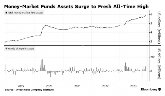 繼續吸金！美國貨幣基金資產升至5.898萬億美元 再創歷史新高