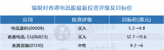 瑞銀：香港電訊股最新評級及目標價(表) 首選電訊盈科(00008)及香港電訊-SS(06823)