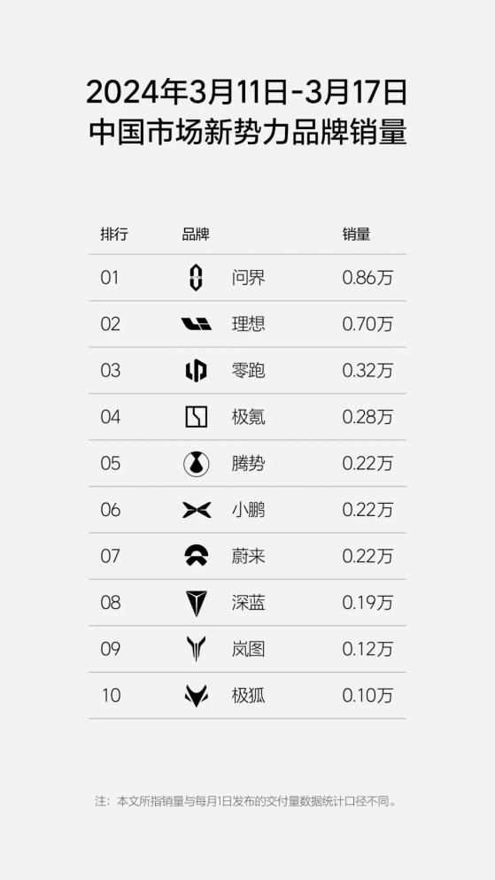 理想汽車-W(02015)周銷量0.7萬輛 位居新勢力品牌銷量第二