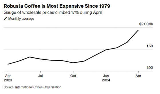 供應緊張加劇 羅布斯塔咖啡豆價格攀升至45年來新高