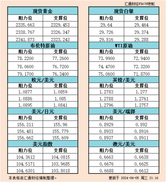 6月5日美市支撐阻力：金銀原油+美元指數等六大貨幣對