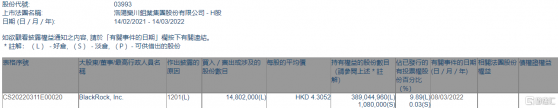 洛陽鉬業(03993.HK)遭貝萊德減持1480.2萬股