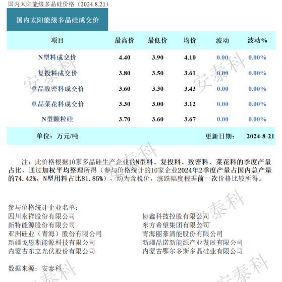 硅業分會：8月多晶硅訂單簽訂完畢 市場重現僵持局面