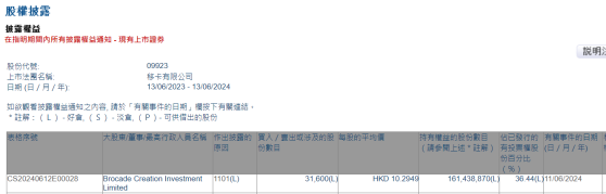 Brocade Creation Investment Limited增持移卡(09923)3.16萬股 每股作價約10.29港元