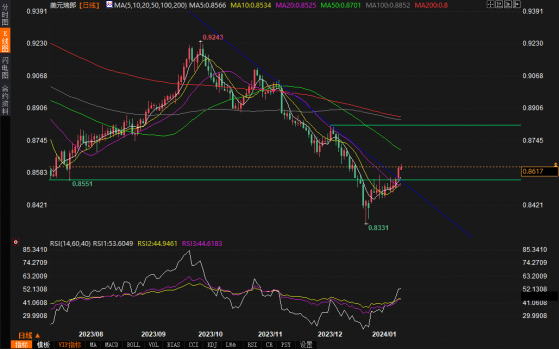 1月17日美元/瑞郎技術分析：買家將逢低買入，上看0.88